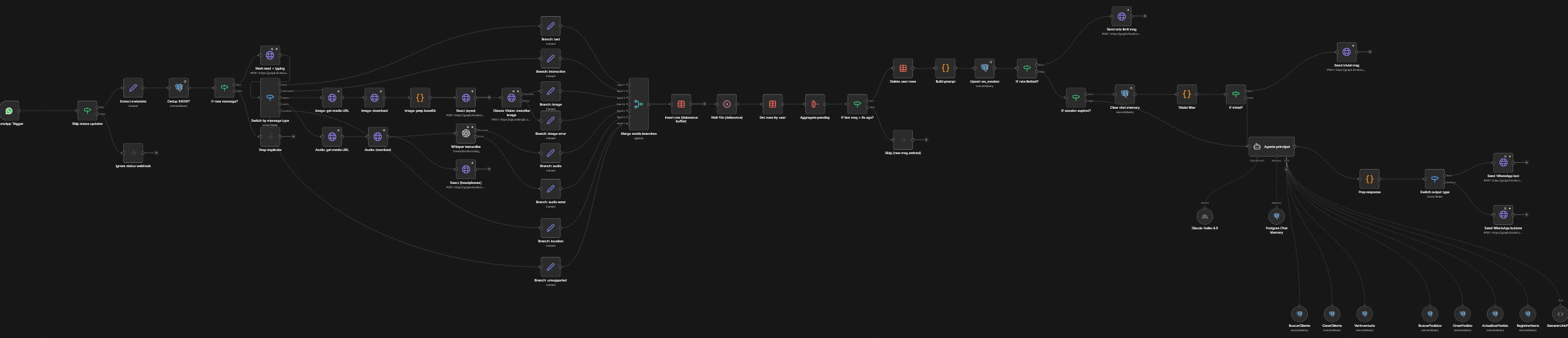 The complete n8n workflow for the ordering agent: WhatsApp intake, media branches, a debounce buffer, the main agent and its eight database tools.