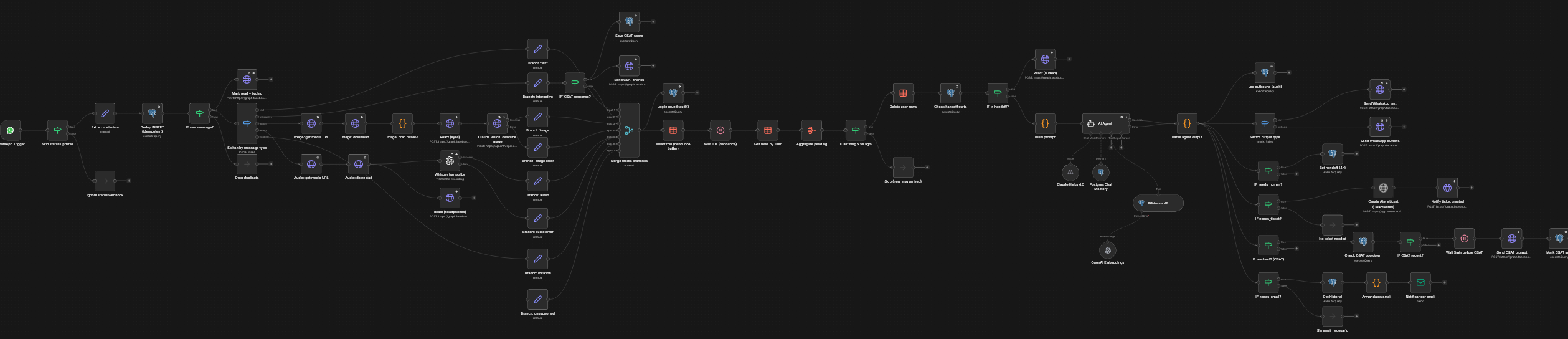 The complete n8n workflow for the support assistant: multimodal intake, the AI agent with its PGVector knowledge base, and the branches for tickets, handoff and satisfaction surveys.